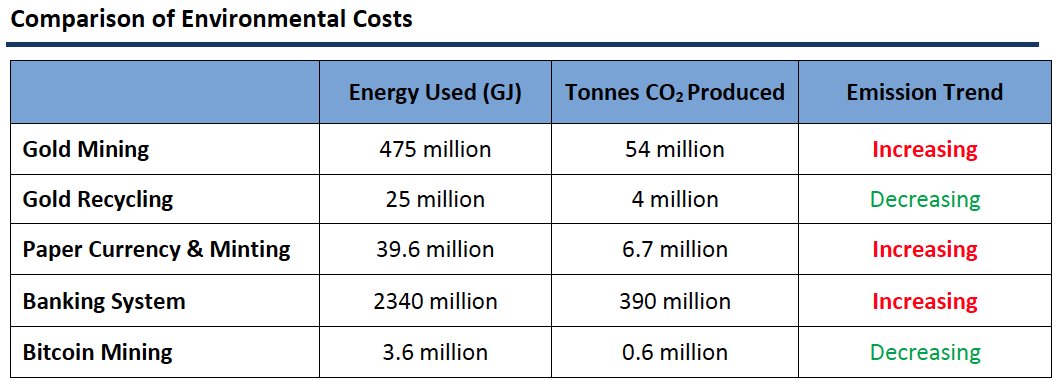 "But $BTC costs so much energy" - who even came up with this shit? I mean, is really nobody looking at numbers anymore?
