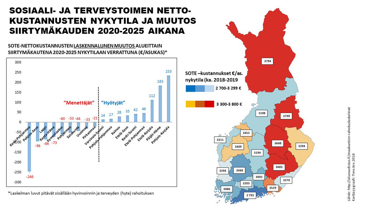 Yksi "pieni" perspektiivi sote-uudistukseen:
- sote:n nettokustannukset (€/as.) nykytila alueittain  
- laskennallinen muutos (€/as.) siirtymäkauden 2020-2015 aikana
- 9 aluetta "hyötyjien" ja "menettäjien" puolella.   
<a href="/MDIfriends/">MDI</a> #sote #soteuudistus