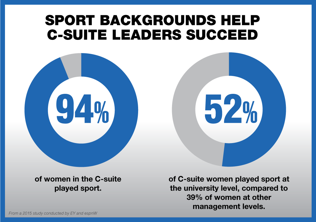 She leads! In celebration of #WomensHistoryMonth, the "Four Female C-Suite executives who played college sports," by the <a href="/NCAA/">NCAA</a> illustrates how four women used their experiences in sports to rise to executive office positions: ow.ly/5upJ30iRm6q #AftertheGame