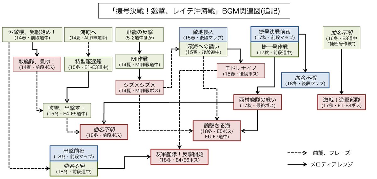 Luimago 佐世保鎮守府 Sur Twitter レイテ沖海戦イベ 17秋 18冬 Bgmの 過去曲との関連性をまとめてみました 聴いてすぐ分かるもの以外にも Twitter ニコニコ等の指摘を見て 言われてみれば と感じた程度のものも含めています