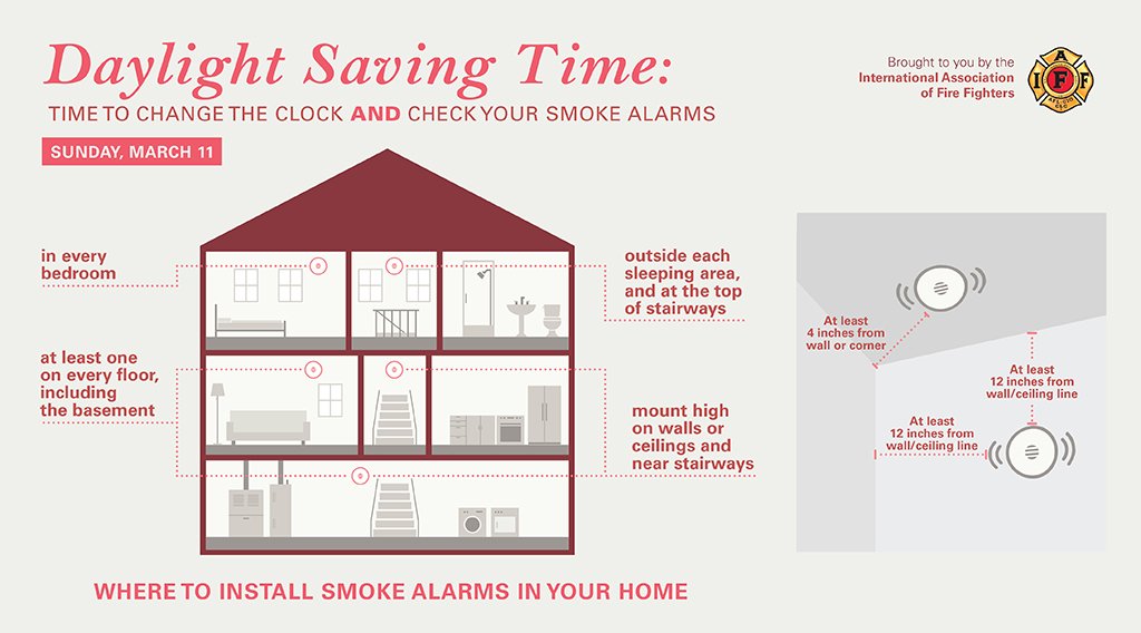 Check your smoke alarms when you change your clocks for #DaylightSavingTime​. Press and hold – you should hear a loud beep if it is good. #IAFFSafetyTips #SpringForward