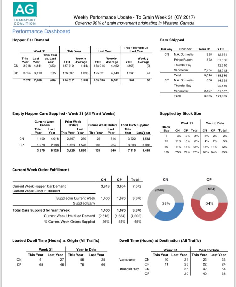 GrainGrowers's tweet photo. At less than 50% of orders being fulfilled, grain shipping is still unacceptably low. All the more reason to #passc49 and fix the systemic issues for the long term. #moveourgrain. https://t.co/eKmRkMhCIR