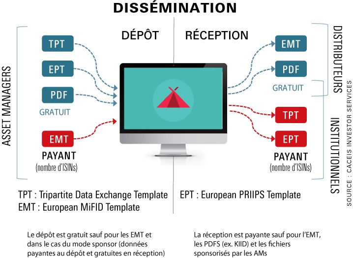 JoeSaliba7's tweet photo. 👏 Bravo à nos équipes ! TEEPI, notre plateforme digitale de dissémination des données TPT, EPT et EMT est un succès. Les #investisseurs institutionnels et sociétés de gestion confirment ➡️ https://t.co/sd2mBNUFiI #PRIIPs #MIFIDII #Solva2 #Digital #AssetManagement #RegTech https://t.co/fuMp9BTRgv