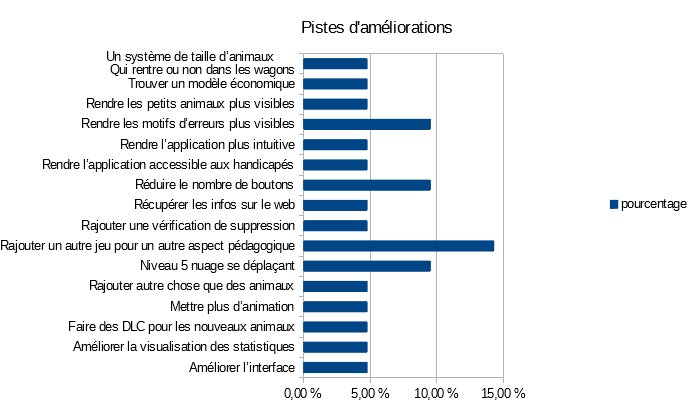 TrainDesAnimaux's tweet photo. Bonjour à tous !  
Voici les résultats des questionnaires auxquels vous avez été nombreux à répondre lors de notre présentation ce vendredi matin.  :) Merci @RemySeuret. #LPDAWIN @iutInfoBdx cc @njournet https://t.co/TRWKt5aF6R
