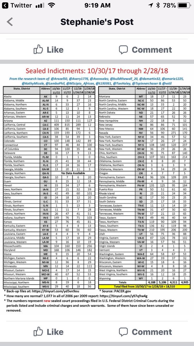 DianeHauschildt's tweet photo. When You think Nothing’s being done BEHIND THE SCENES 👇🏿 Look at the TOTALS BELOW!
#LockThemAllUp #LockThemUp #LockUpMSMTraitors #LockUpSoros #LockUpClinton #LockObamaUp
@POTUS @BlueberryOps @seanhannity https://t.co/xt6Mwa19Cn