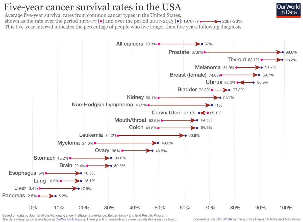 For most cancers five-year survival rates increased slightly since the 1970s. Partly because of earlier detection and partly because of better treatment.

But survival and improvements vary hugely depending on the type of cancer.

From our entry on cancer: ourworldindata.org/cancer