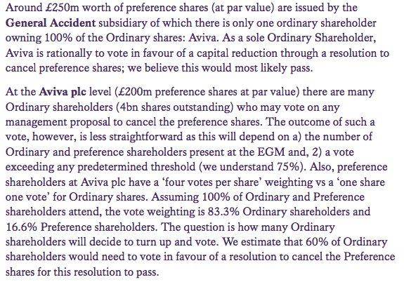Interesting analysis of special resolution voting position for <a href="/AvivaUK/">Aviva UK</a> preference shares. More thoughts on how to block it at fixedincomeinvestments.co.uk/discussion/top…