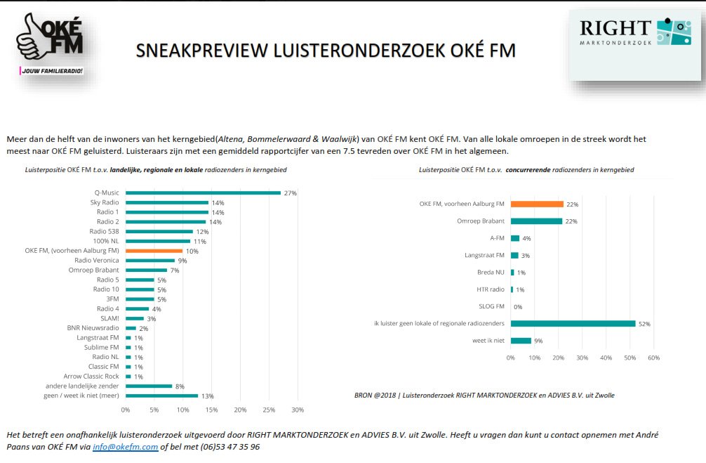 Nieuws bericht (Sneakpreview luisteronderzoek OKÉFM) geplaatst op Altena Regionieuws - altena-regionieuws.nl/sneakpreview-l…