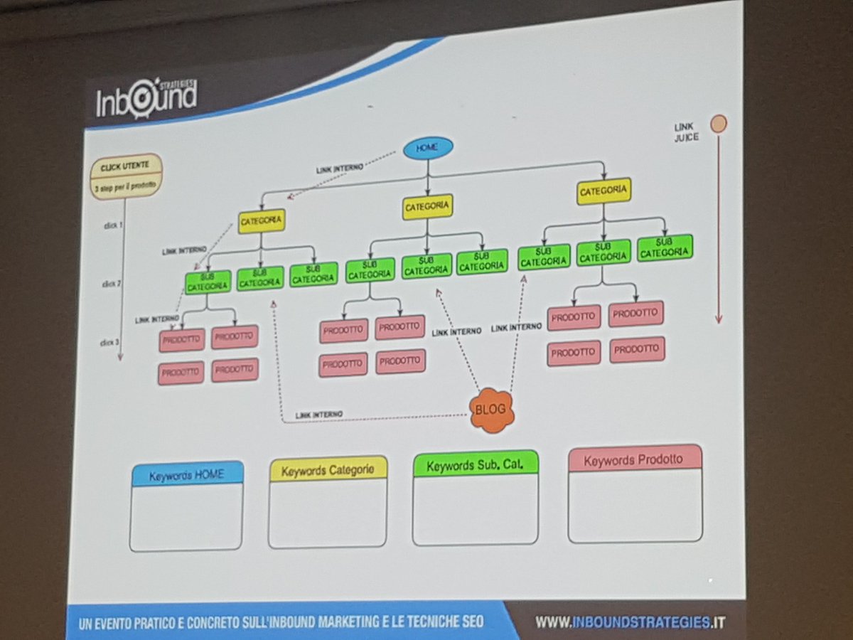 L'abc dell'#ecommerce per <a href="/IvanCutolo/">Ivan Cutolo</a>. #inbound18 #CeparDigital