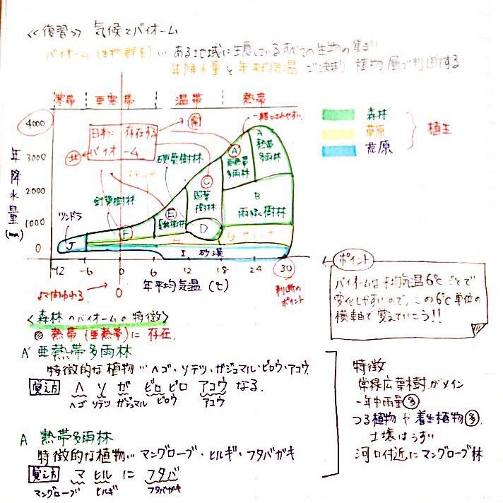 Clearnote 勉強ノートまとめ Clearおすすめノート紹介 もうすぐ終了 超まとめ選手権 そうさんの生物基礎 ゴロ合わせで覚える 気候とバイオーム 気候と適応した樹木の暗記は大変 中の人も苦手 語呂合わせで高得点をねらおう