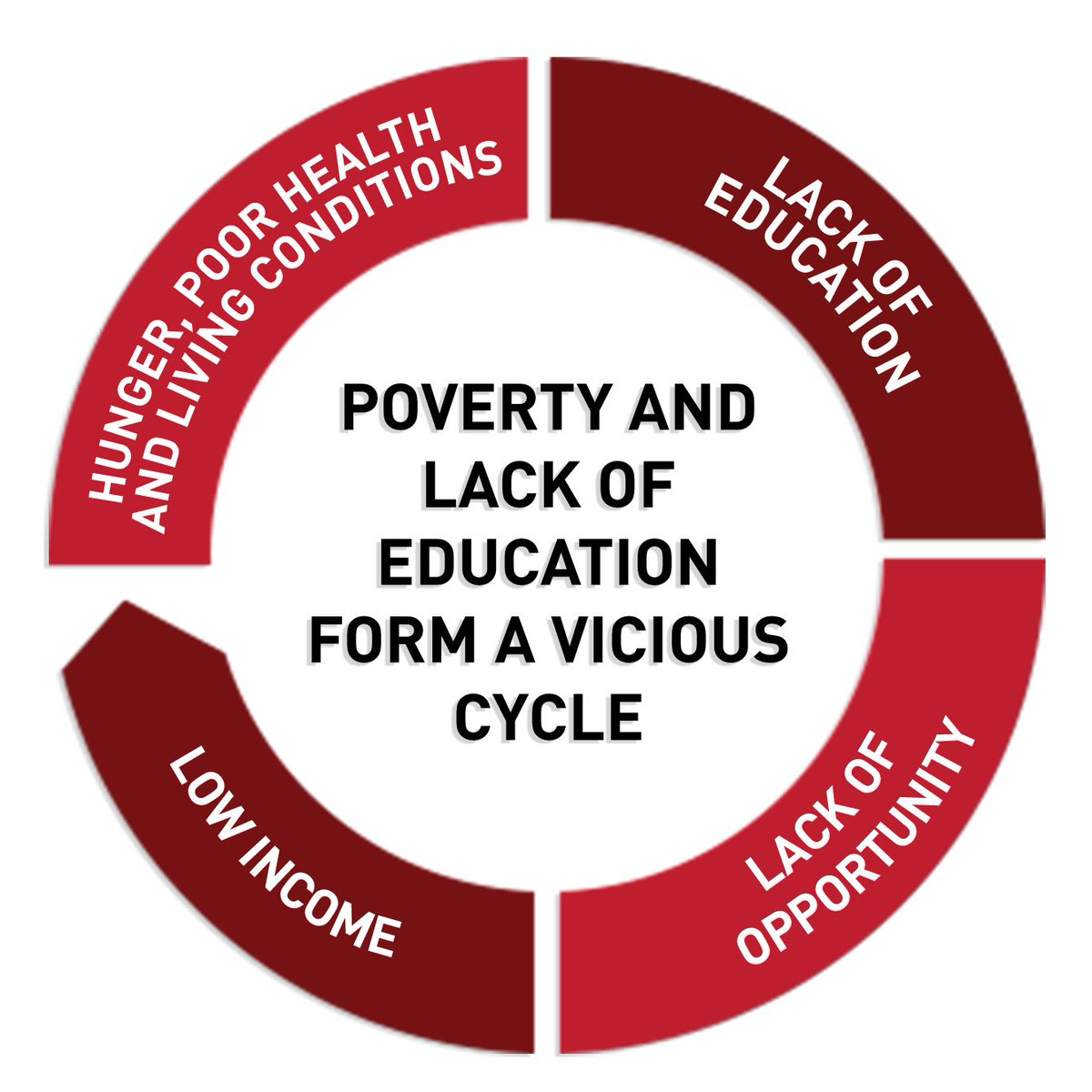 JLL President on Twitter: "Poverty and lack of education form a vicious  cycle. Support @JrLeagueLondon's 5th Annual #TheLBDI campaign. Funds raised  go to community programmes that help break the cycle of poverty