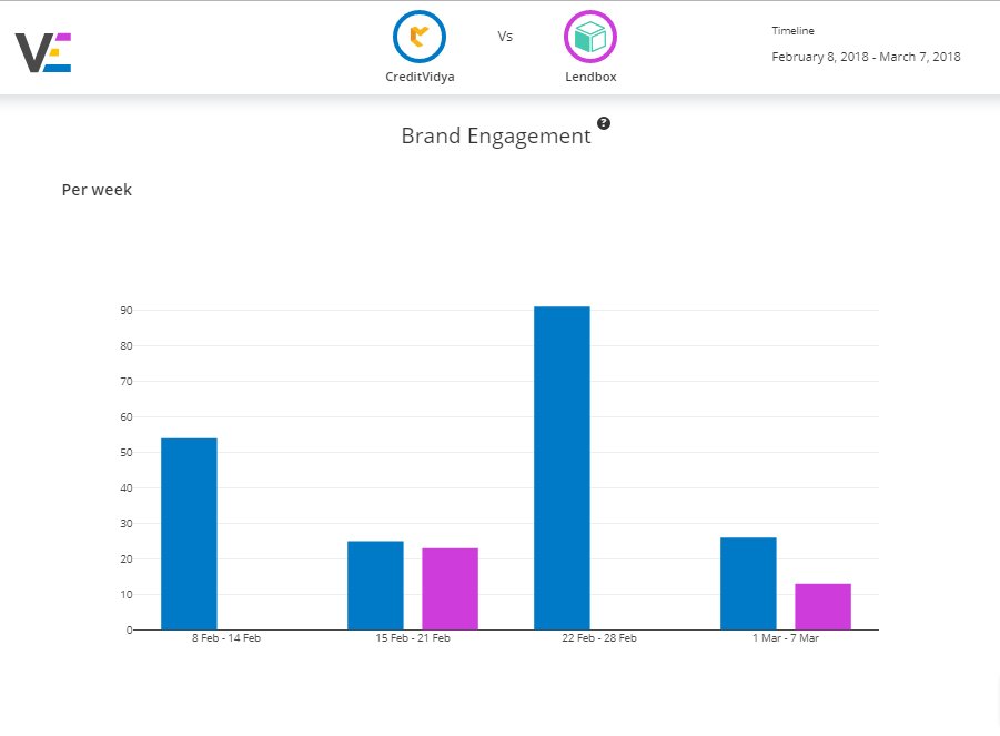 vaizle's tweet image. Facebook Competitor Analysis: @creditvidya vs @lendboxin 
Credit Vidya received more engagement than Lend Box during last month!
Get a FREE Facebook competitor analysis: goo.gl/NSHQxE

#FacebookAnalysis #SocialMediaanalytics #SocialMedia