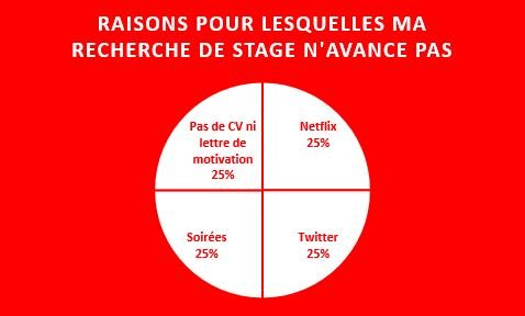 JoieDuStagiaire's tweet photo. Recherche de stage : jour 15, premier bilan 👇
#GetYourCandidate ? https://t.co/7KRk79B2JD