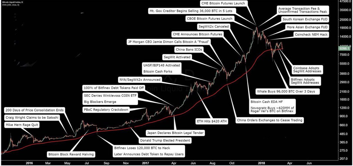 icehawkico's tweet photo. Very interesting graph. 

#notFinancialAdvice #crypto #cryptocurrency #btc #eth #xrp #ltc $btc $eth $xrp $ltc $neo #bitcoin #ethereum #neo #cryptotrading #cryptosignals https://t.co/XBqeE5pko9