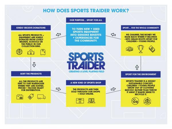 LanceHaggith's tweet photo. Interested to see how supporting one of our many events like #BoxingAid and #PuckAid will directly benefit young people wanting to get into sport?

Find out more about what we do at @SportsTraiderUK here 👉 https://t.co/KzDRtbW2X9 https://t.co/hwQlOh1Bop