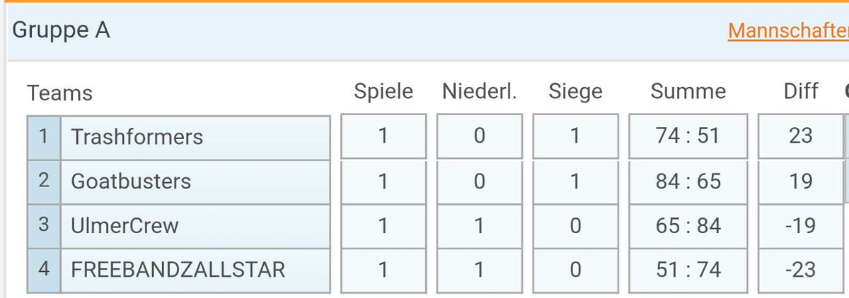 BD_Turnier's tweet photo. Stand nach dem ersten Spieltag in der Gruppe A https://t.co/jhmK4Ie0pO