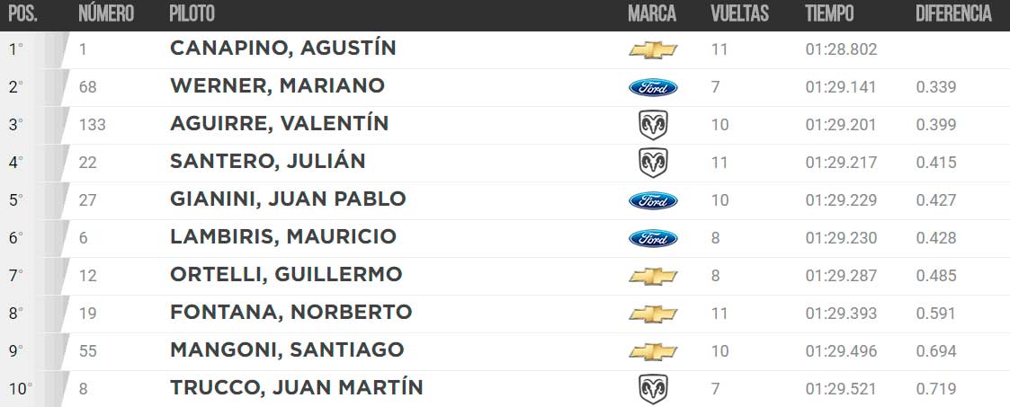 mundosportextra's tweet photo. #TCenNeuquen #TC #Ent2 #BoxImpar Agustín Canapino (Chevrolet) se quedó con el mejor registro entre los pilotos de box impar. Matías Rossi (Ford) volvió a sufrir inconvenientes y no logró cerrar ninguna vuelta tras romper el embrague. https://t.co/gHwVrWdqbD