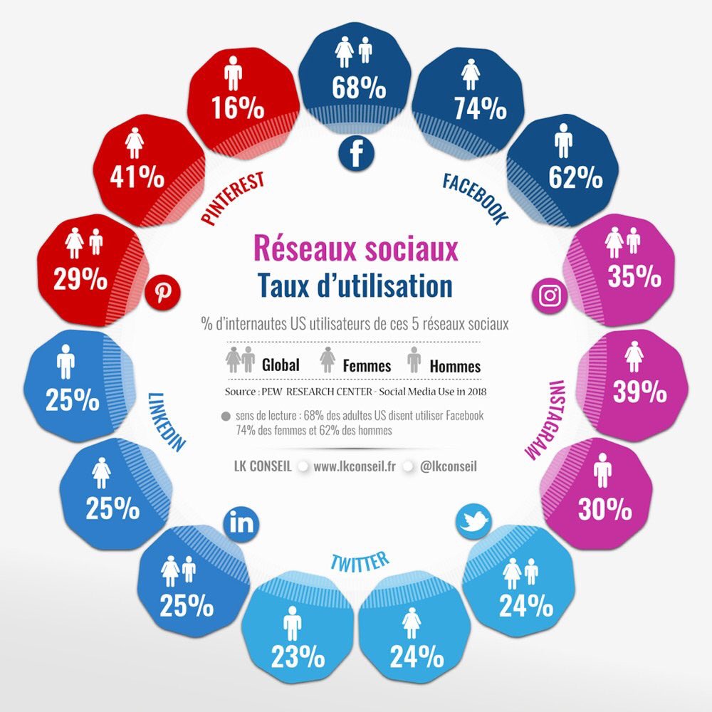 Mc_Lanne's tweet photo. [#Infographie] L'Utilisation des #RéseauxSociaux par les femmes 👱🏼‍♀️ &amp; les hommes👨🏽en 2018 : #LinkedIn et #Twitter sont les plus paritaires | #RS #SocialMedia via @LKConseil 👍🏻 https://t.co/f3DUe7J6X0