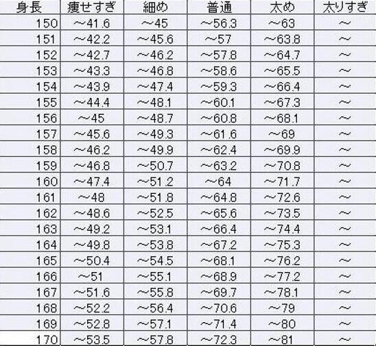 簡単 女子力ダイエット法 ひと目でわかる女子の体重 あなたは痩せすぎ それとも T Co 0lvmdpxghi Twitter 簡単 女子力ダイエット法 ひと目でわかる女子の体重 あなたは痩せすぎ それとも T Co 0lvmdpxghi Twitter