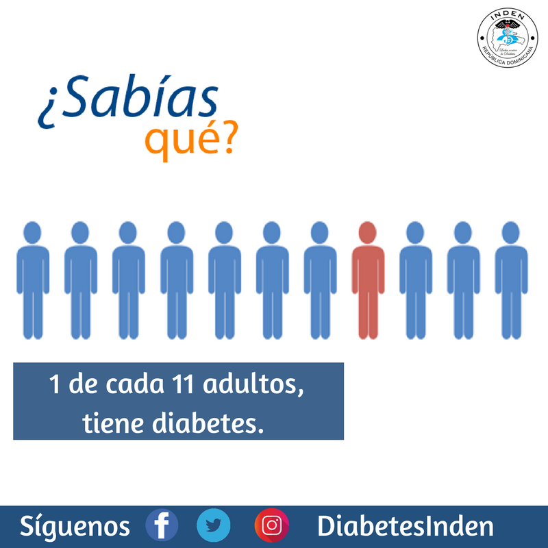 diabetesinden's tweet photo. 1 de cada 11 adultos, tiene diabetes.

-Una cifra alarmante de 425 millones de persona en el mundo.
-No lo dejes para mañana, un diagnostico a tiempo hace la diferencia.

#INDEN #Diabetes https://t.co/sia2r2L9jk