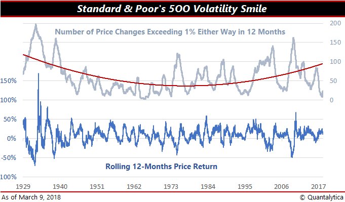 IvanSnurer's tweet photo. Crash Alert for 2020? The 2nd order polynomial #TrendLine of the number of daily changes exceeding 1% either way of the #SP500 produces a #VolatilitySmile
In #OptionMarkets #volatility smiles are explained by concerns on leverage, and another explanation is... crashophobia :-) https://t.co/u4p9DxQrzY