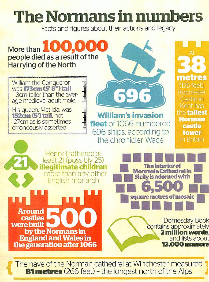 mrpaynehistory's tweet photo. The Normans in numbers!
#lovefacts #supportyouranswer #gcsehistory #highexpectations #topgrades #soundlikeanexpert @SewellPark https://t.co/ArGmwPBzpt