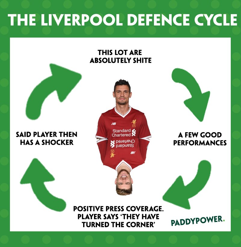 paddypower's tweet photo. Liverpool defence circle of life...#MUNLIV https://t.co/HrycIw27MP