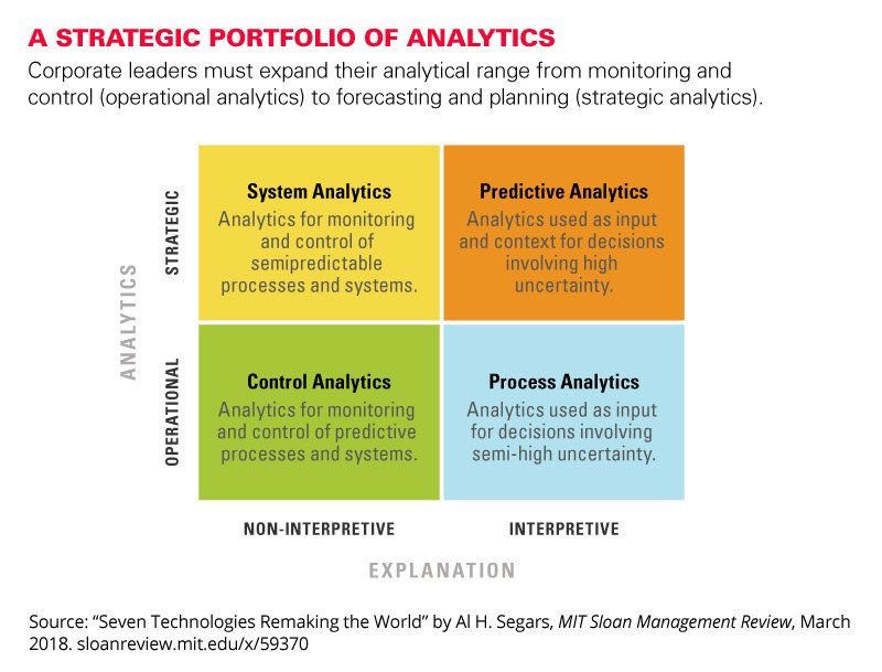 Organizations must expand analytical range from #OperationalAnalytics to #StrategicAnalytics mitsmr.com/2DevUAy

#analytics #bigdata #machinelearning #ML #IoT #predictiveanalytics #digitaltransformation @mitsmr