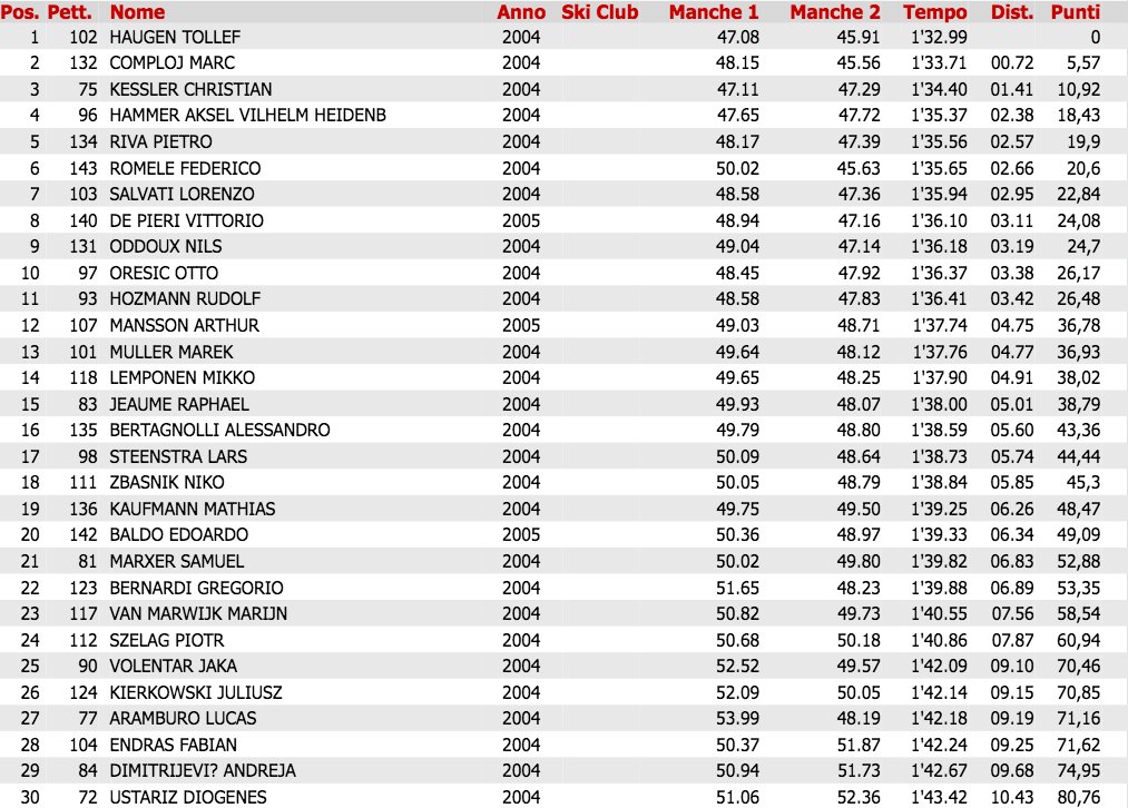 RISULTATI - U14 MAN&amp;WOMEN - SLALOM SPECIALE!
#Alpecimbrafischildrencup #alpecimbra
BEST 30 - MOORE ON: goo.gl/Q5HK1N