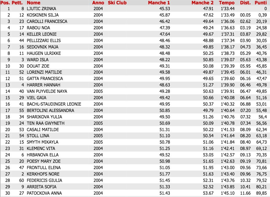 AlpeCimbraFIScc's tweet photo. RISULTATI - U14 MAN&amp;WOMEN - SLALOM SPECIALE!
#Alpecimbrafischildrencup #alpecimbra
BEST 30 - MOORE ON: https://t.co/m6yPiQ1Okq https://t.co/DIybrf6aOa