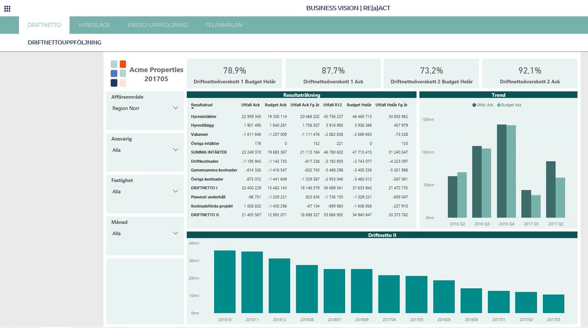 BVSverige's tweet photo. Kolla in RE(a)ACT:s Driftnettotjänst https://t.co/j9mABLLzCj #SaaS #PowerBI #REAACT https://t.co/LrXMNHVsPp