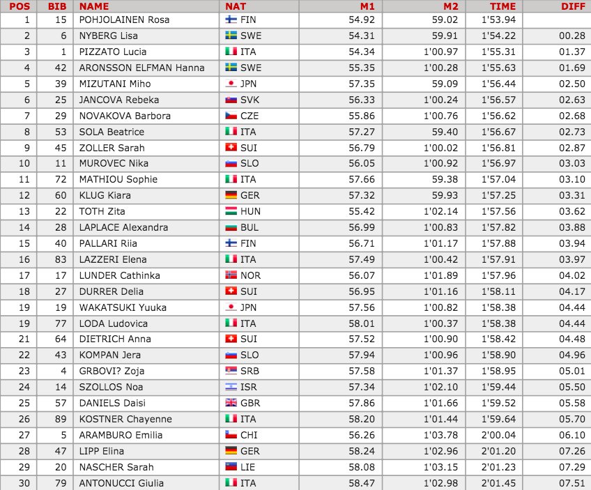 RISULTATI - U16 MAN&amp;WOMEN - GIANT SLALOM!
#Alpecimbrafischildrencup #alpecimbra
BEST 30 - MOORE ON: goo.gl/Q5HK1N