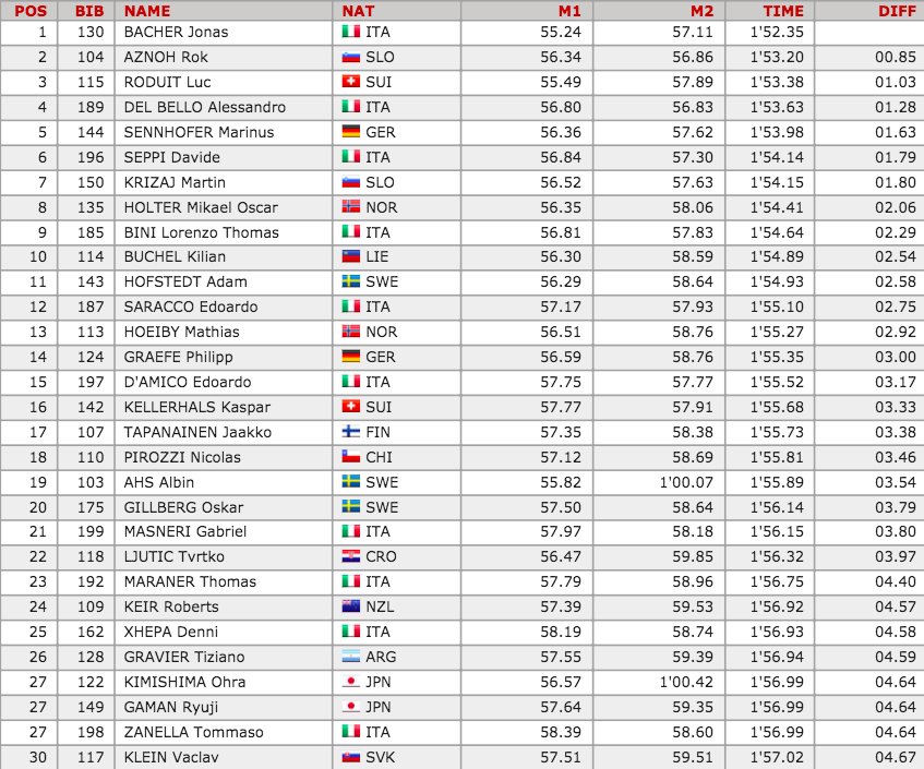 AlpeCimbraFIScc's tweet photo. RISULTATI - U16 MAN&amp;WOMEN - GIANT SLALOM!
#Alpecimbrafischildrencup #alpecimbra
BEST 30 - MOORE ON: https://t.co/m6yPiQ1Okq https://t.co/oeGpgyBzOB