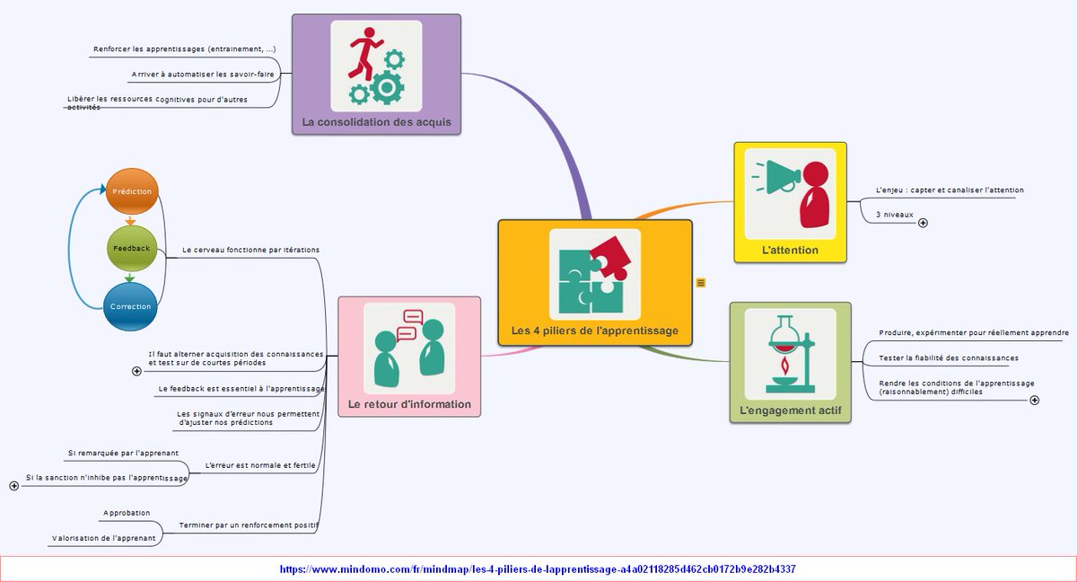 Les 4 piliers de l'apprentissage : carte mentale inspirée des travaux de Stanislas Dehaene 
paristechreview.com/2013/11/07/app…