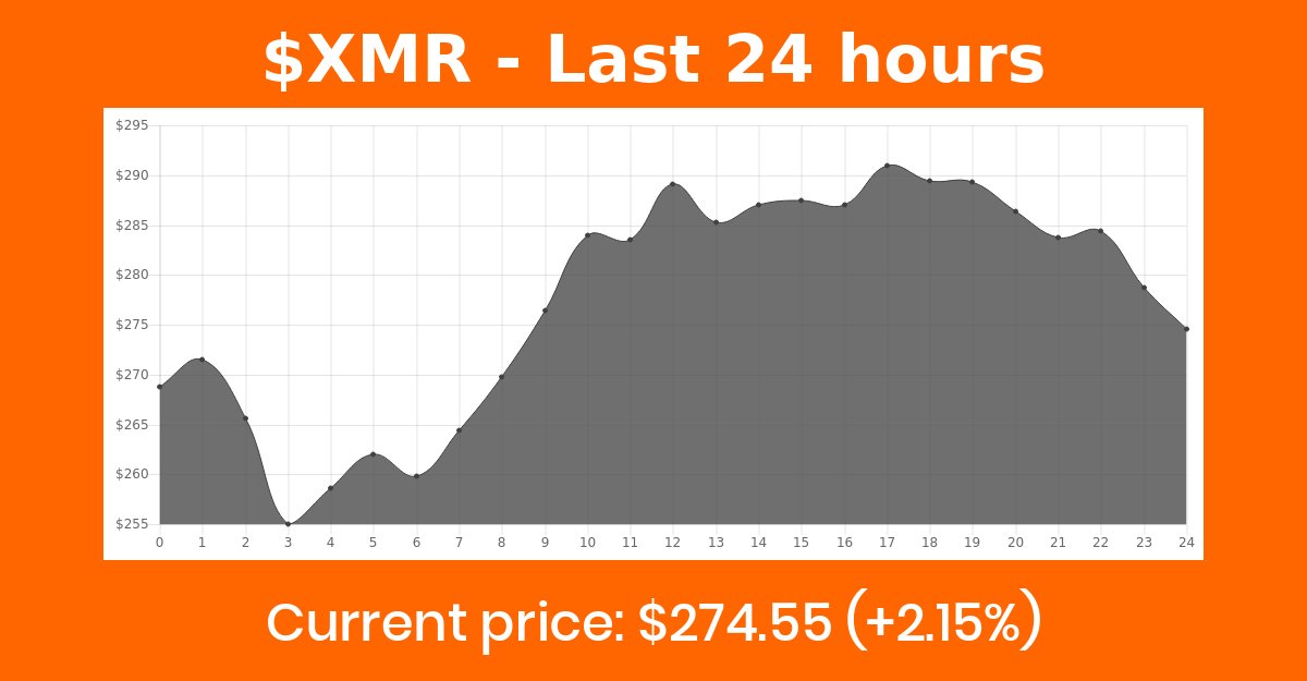 moneroprice_'s tweet photo. $XMR is now worth $274.55 (-1.48%) #XMR https://t.co/TOPf6Khik0