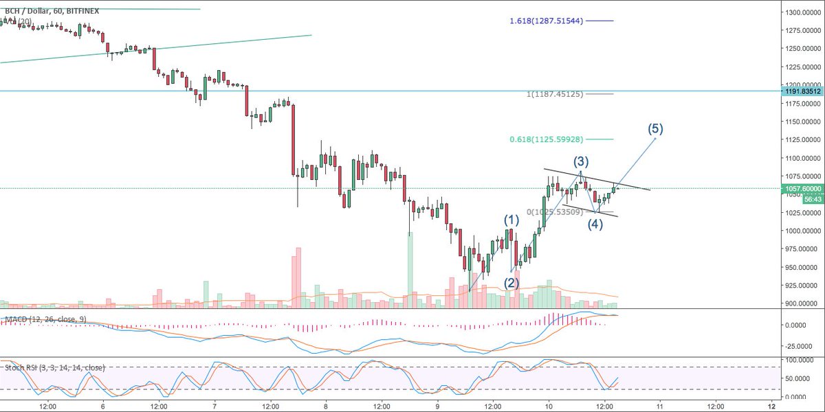 ClubKUNO's tweet photo. $BCHUSD - chart

#bch #bchusd #chart #grafico #tradingview #señales https://t.co/iKjTuxd7Hw