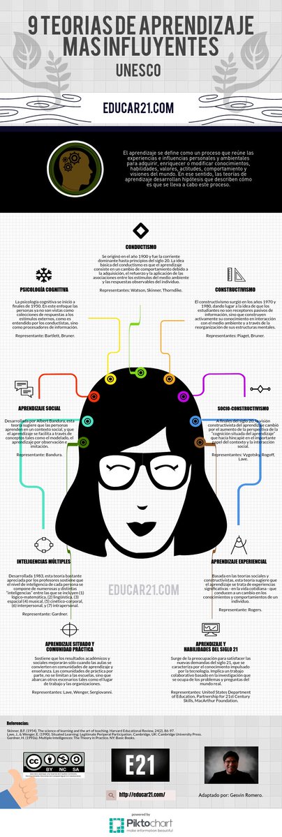 tiching's tweet photo. El profesor @Gesvin comparte una infografía sobre las teorías de #aprendizaje más influyentes. ¡Descúbrelas y aprende a ponerlas en práctica con los materiales que te proporciona! https://t.co/n72VGgFiLb https://t.co/rH9bHbJuGB