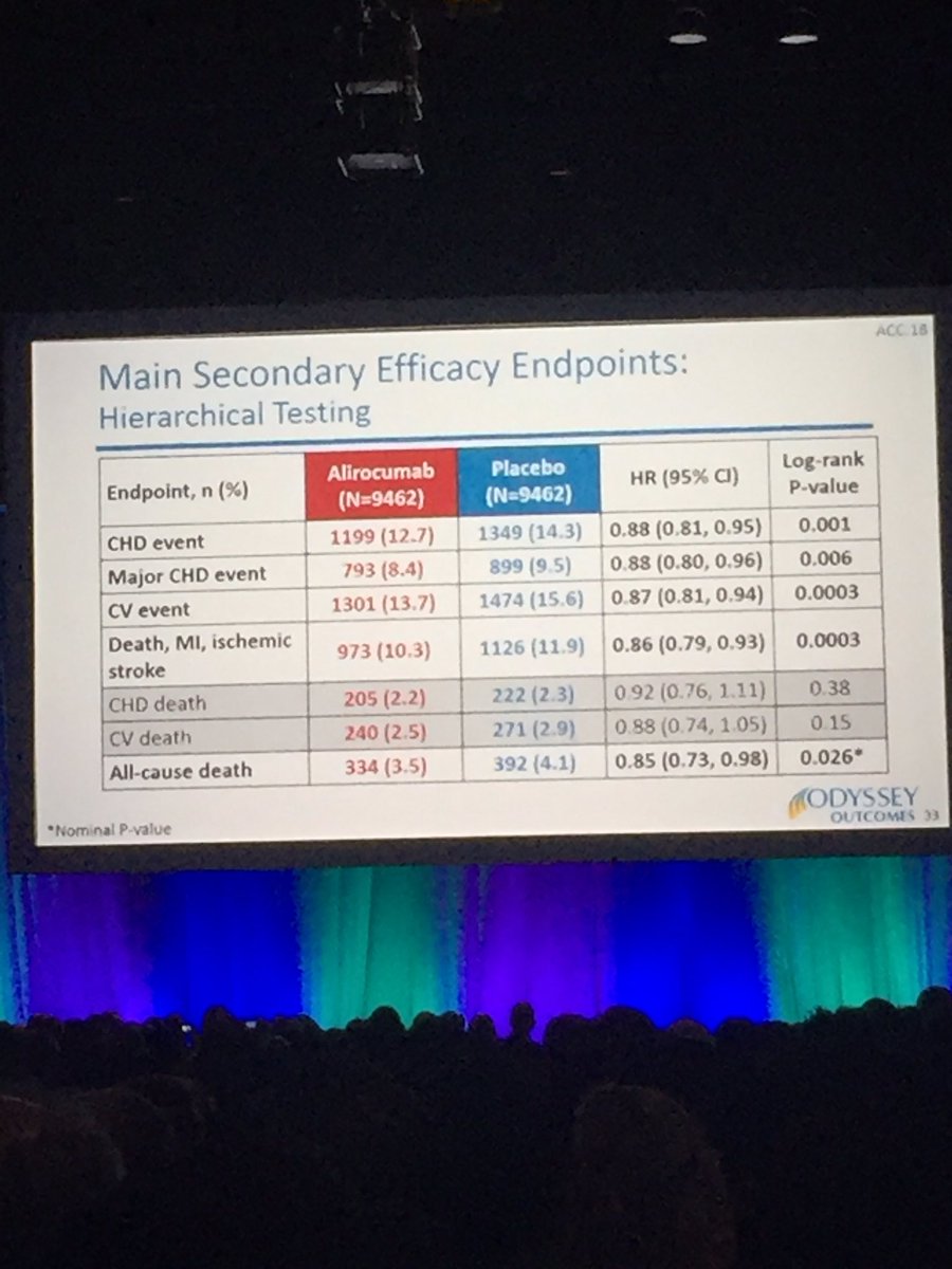 JohnK_Allen's tweet photo. Praluent $SNY $REGN ODYSSEY CVOT hits MACE primary endpoint and MORTALITY BENEFIT (RR=15%) -2.8 yrs, LDL-C change=-55%

Comparison, Repatha $AMGN FOURIER -2.2 yrs, LDL-C change=-59% 

Risk Reductions -MACE=15% (CV Death=+5%; MI(All)=27%; Stroke=21%; UA=1%) -Mortality=+4%

#ACC18 https://t.co/ImEufncA0g