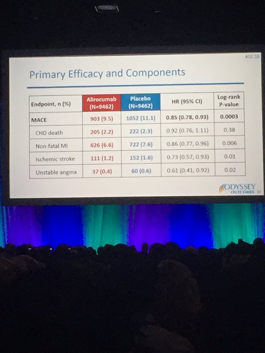 JohnK_Allen's tweet photo. Praluent $SNY $REGN ODYSSEY CVOT hits MACE primary endpoint and MORTALITY BENEFIT (RR=15%) -2.8 yrs, LDL-C change=-55%

Comparison, Repatha $AMGN FOURIER -2.2 yrs, LDL-C change=-59% 

Risk Reductions -MACE=15% (CV Death=+5%; MI(All)=27%; Stroke=21%; UA=1%) -Mortality=+4%

#ACC18 https://t.co/ImEufncA0g