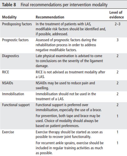 InfoPhysioPT's tweet photo. LATEST: Diagnosis, treatment and prevention of ankle sprains:
update of an evidence-based clinical guideline 👌

Article recommendations per intervention modality 👇

Link: https://t.co/yjQOGcIdGl https://t.co/ccQMBnefm2