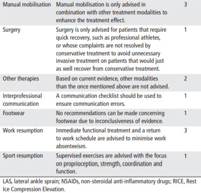 InfoPhysioPT's tweet photo. LATEST: Diagnosis, treatment and prevention of ankle sprains:
update of an evidence-based clinical guideline 👌

Article recommendations per intervention modality 👇

Link: https://t.co/yjQOGcIdGl https://t.co/ccQMBnefm2