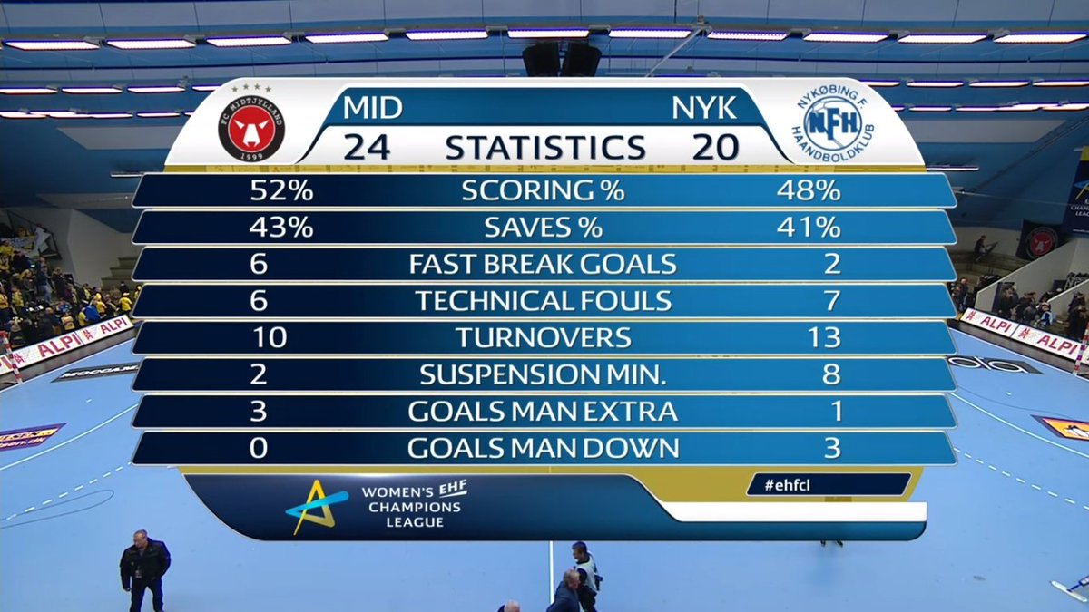 RESULTS: <a href="/fcmidtjylland/">FC Midtjylland</a> take a four-goal win vs <a href="/nfh_nfh/">NFH</a> and with it the last ticket to the #ehfcl quarter-finals! They finish fourth in main round Group 1