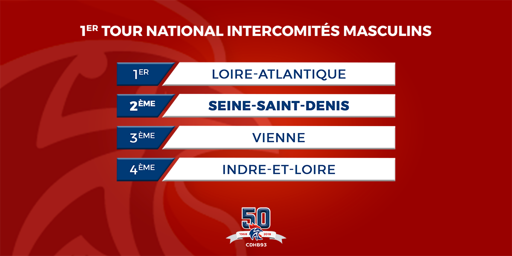 cdhb93's tweet photo. 🏆 Notre sélection masculine finit 2ème du 1er tour national des intercomité et se qualifie pour les 2ème tour. 💪 🎉
Demain à Noisy-le-Grand c'est au tour des filles de disputé le 1er tout national venez les soutenir : https://t.co/l7lQZNmQEh
#ssd93 #inseinesaintdenis #cdhb93 https://t.co/tt5hhf3Q4F