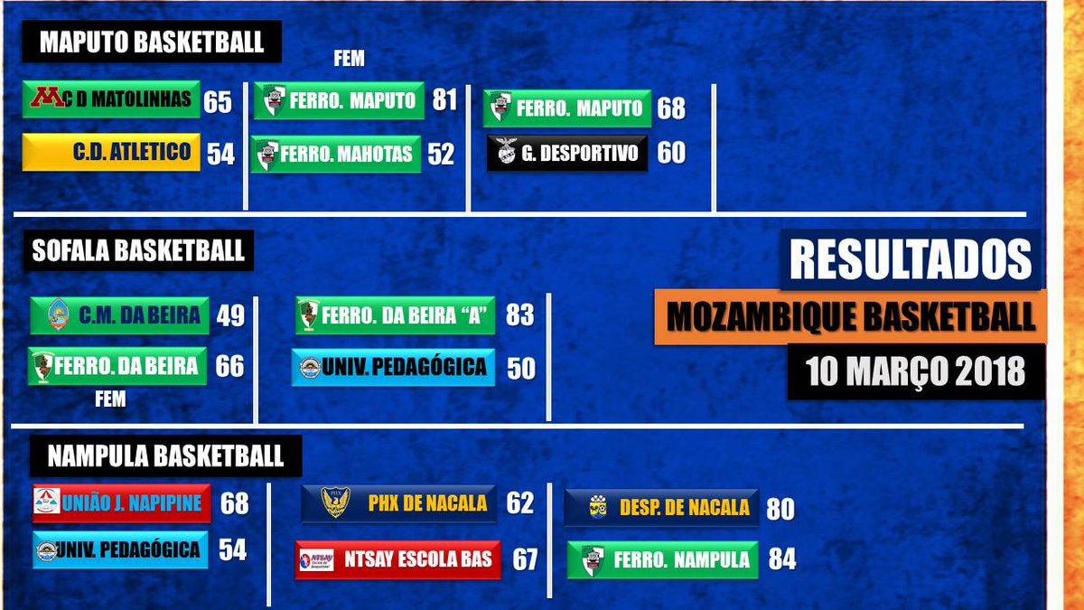 Femba18's tweet photo. SÁBADO 10 MARÇO, OS RESULTADOS DOS JOGOS
SAMEDI 10 MARS, LES RÉSULTATS DES JEUX
SATURDAY 10 MARCH, THE RESULTS OF THE GAMES
#FIBA
#Mozambique
#fmbday18 https://t.co/ayUq2fFjOz
