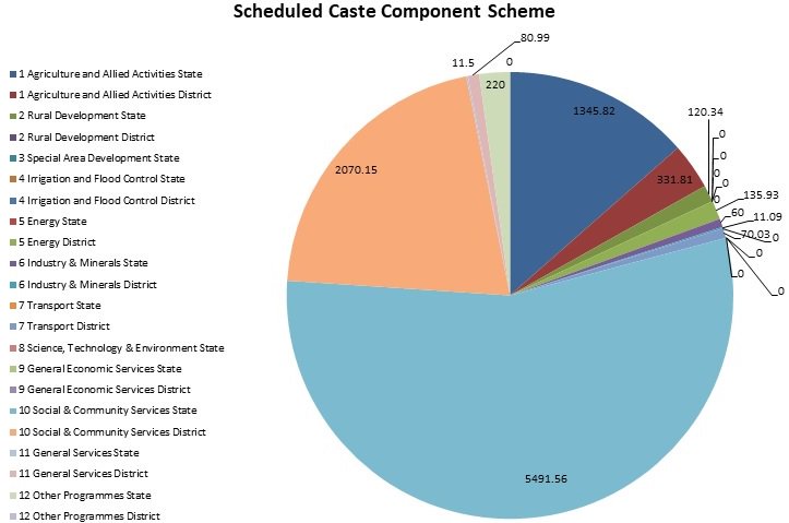 da3India's tweet photo. #DalitAdivasiBudget Scheduled Caste Component Schemes &amp; Tribal Component Schemes for the first time presented as separate stmts in #MahaBudget2018 Thanks @SMungantiwar. Hope @Dev_Fadnavis will propose bill on SCCS &amp; TCS
@DalitRights @priyadarshi07 @CBGAIndia @AmbedkarCaravan https://t.co/UIzATOLHmr