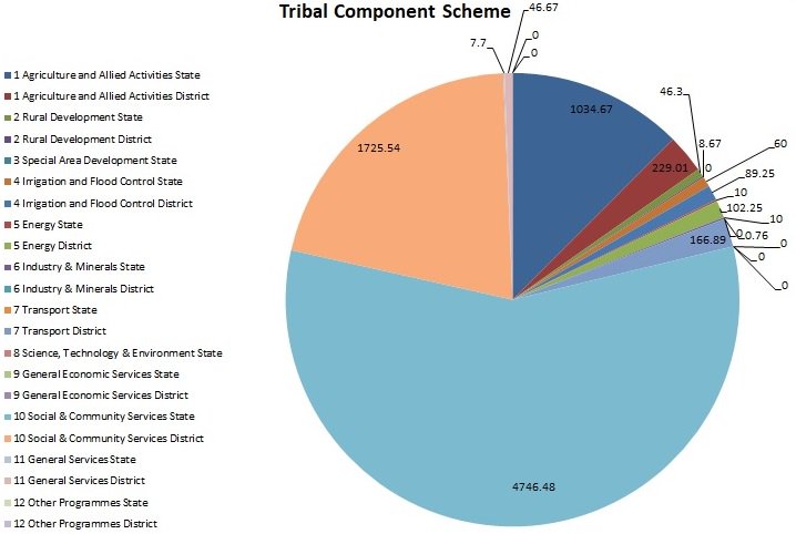 da3India's tweet photo. #DalitAdivasiBudget Scheduled Caste Component Schemes &amp; Tribal Component Schemes for the first time presented as separate stmts in #MahaBudget2018 Thanks @SMungantiwar. Hope @Dev_Fadnavis will propose bill on SCCS &amp; TCS
@DalitRights @priyadarshi07 @CBGAIndia @AmbedkarCaravan https://t.co/UIzATOLHmr