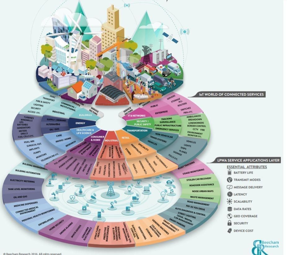 Fisher85M's tweet photo. #IoT world of connected services
@JacBurns_Comext #ecommmerce #infographic #IIoT #Industry40 #smartcities #smarthome #AI #bigdata #data https://t.co/NM1oEmMChS