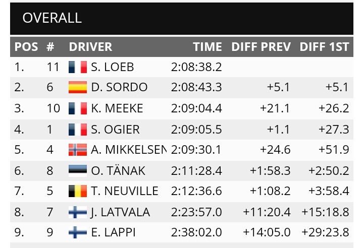 Clasificación provisional #WRC #RallyMexico 🇲🇽 tras SS 1⃣1⃣ Guanajuatito (30,97 km)