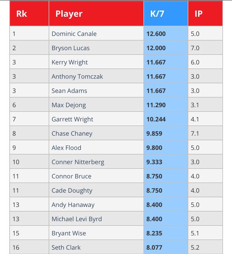 Top velos, BAA and K per 7 IP from 3/9 at PG HS Showdown. More standouts in Daily Leaders perfectgame.org/Events/Stats/D…