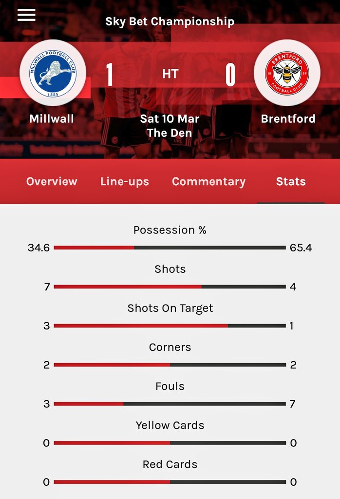 BrentfordFC's tweet photo. 📊 The stats at the break
#MFCBEES https://t.co/u4YKtWq6MR